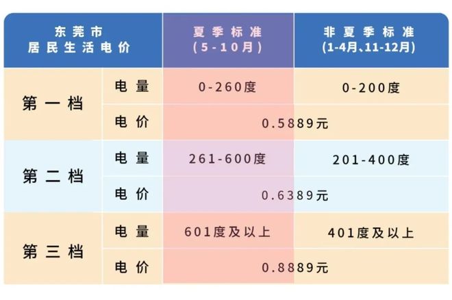 ！东莞电费调整！人生就是搏本月起