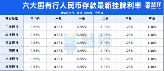1日全国各大银行存款利率一览表尊龙凯时a