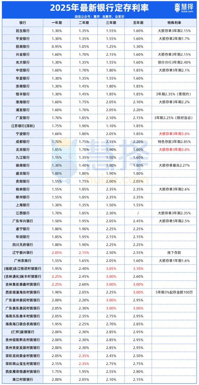 1日全国各大银行存款利率一览表尊龙凯时app2025年5月3(图2)