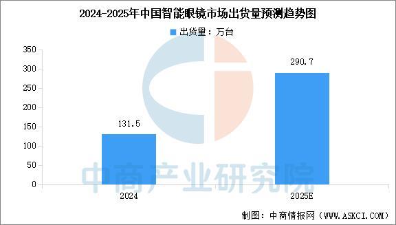 戴设备行业市场前景预测研究报告（简版）凯时尊龙最新网站2025年中国智能穿(图6)