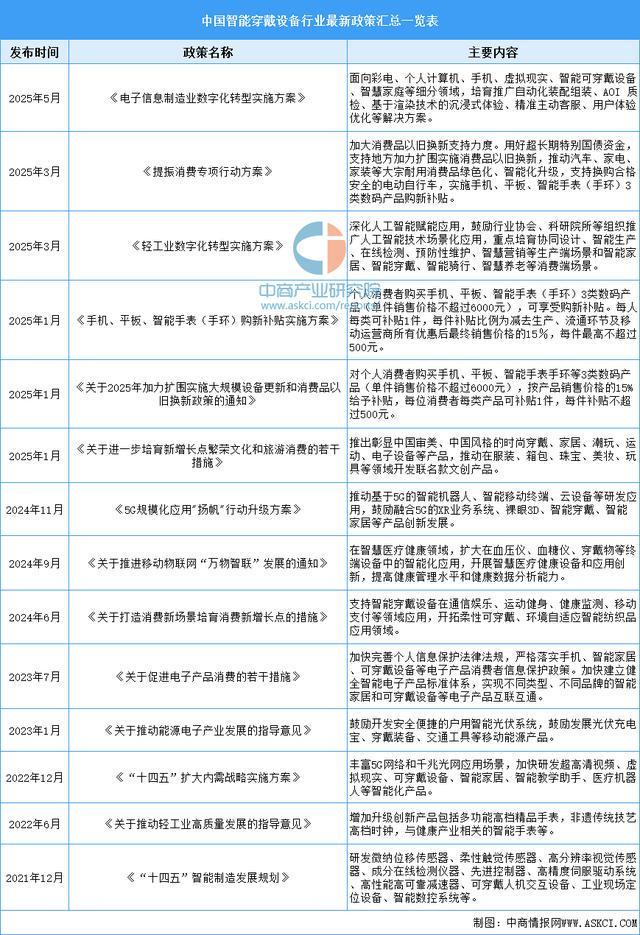 戴设备行业市场前景预测研究报告（简版）凯时尊龙最新网站2025年中国智能穿(图10)